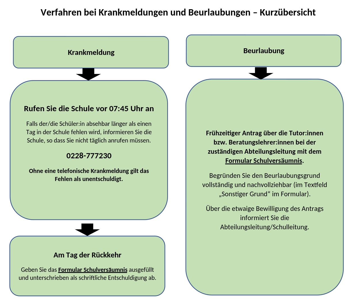 Verfahren bei Krankmeldungen und Beurlaubungen Kurzverfassung edit2