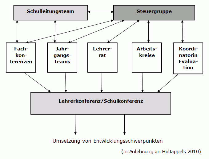 Aufbauorganisation BBG